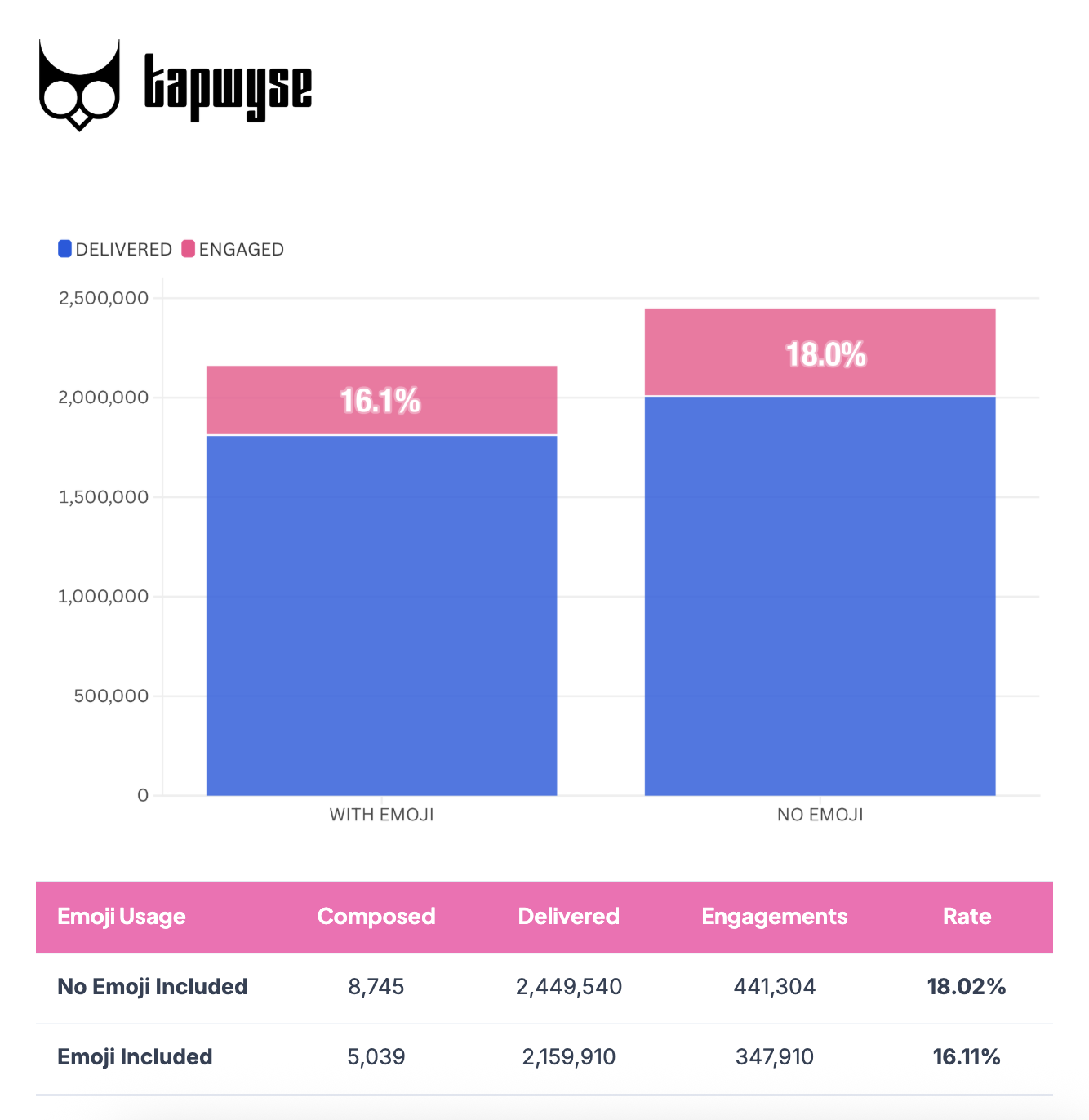 TapWyse push report, emoji usage graph