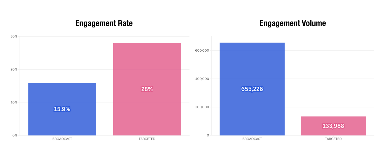 TapWyse push report, engagement rate vs engagement volume