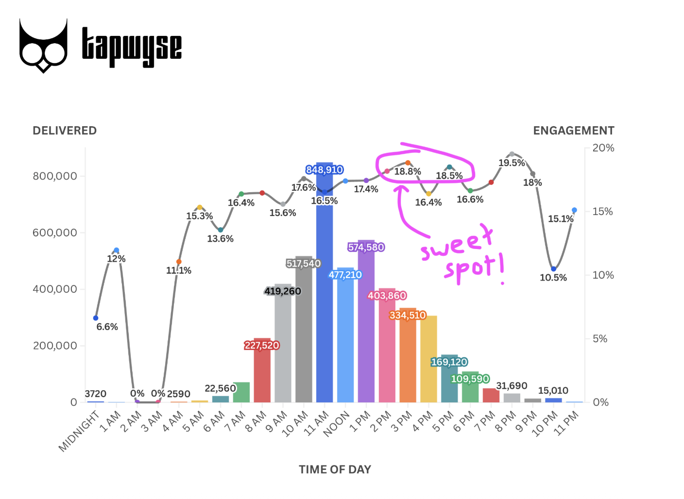 TapWyse push report, timing sweet spot