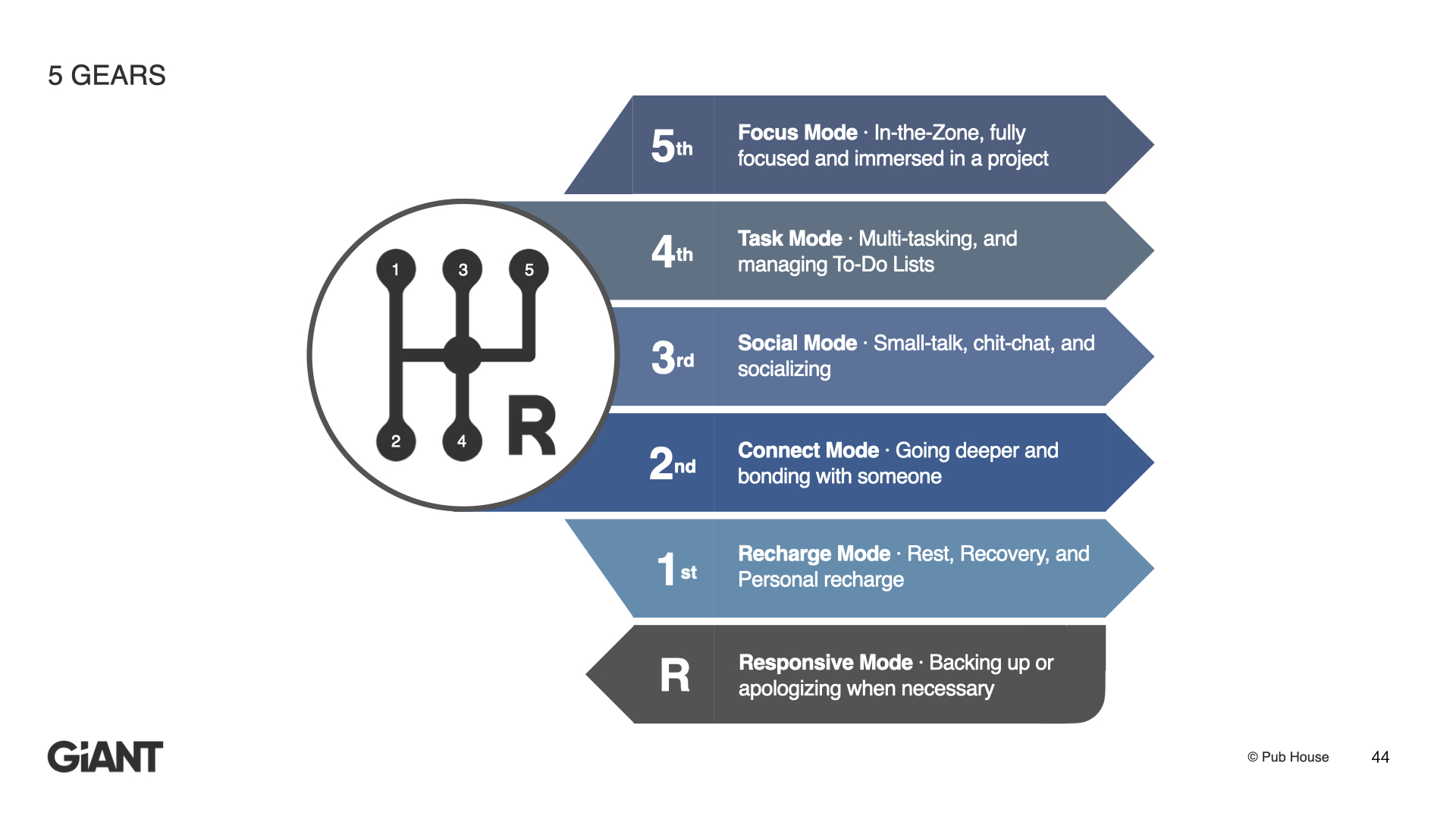 Engage the Right Gear at the Right Time