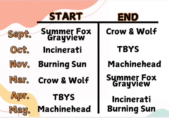 START
Sept.
Summer Fox
Grauview
Oct.
Incinerati
Nov. Burning Sun Mar. Crow & Wolf
Apr.
END
Crow & Wolf
TBYS
Machinehead
Summer Fox
Grayview
TBYS
Incinerati
May. Machinehead Burning Sun
