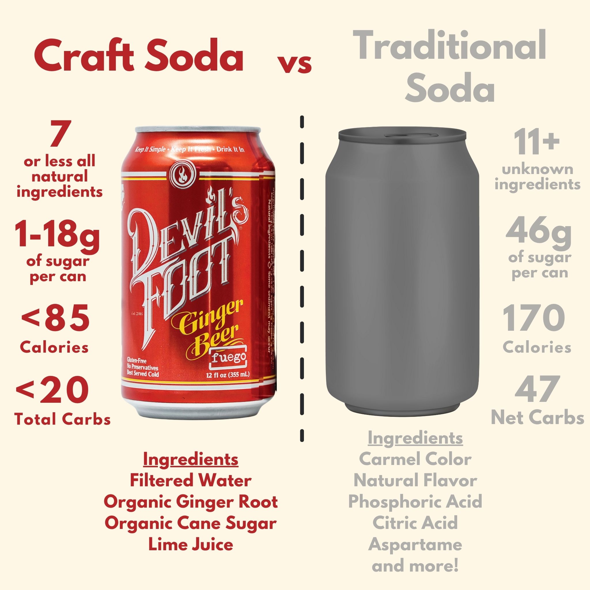 Comparison graphic showing Devil’s Foot Craft Soda labeled “Craft Soda” versus a blank gray can labeled “Traditional Soda.” The craft soda highlights include: 7 or fewer all-natural ingredients, 1–18g sugar per can, under 85 calories, and less than 20 total carbs. Ingredients listed: filtered water, organic ginger root, organic cane sugar, and lime juice. The traditional soda side lists 11+ unknown ingredients, 46g of sugar per can, 170 calories, and 47 net carbs, with additives such as caramel color, natural flavor, phosphoric acid, citric acid, and aspartame. The design emphasizes healthier, low-sugar, all-natural craft soda made with real ingredients compared to traditional high-sugar sodas.