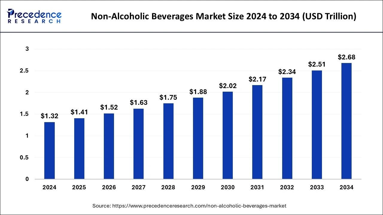 Bar graph showing the global non-alcoholic beverages market growth from 2024 to 2034, increasing from $1.32 trillion in 2024 to $2.68 trillion in 2034. Data from Precedence Research indicates steady annual growth in the non-alcoholic drink industry, including functional beverages, craft sodas, and alcohol-free alternatives.