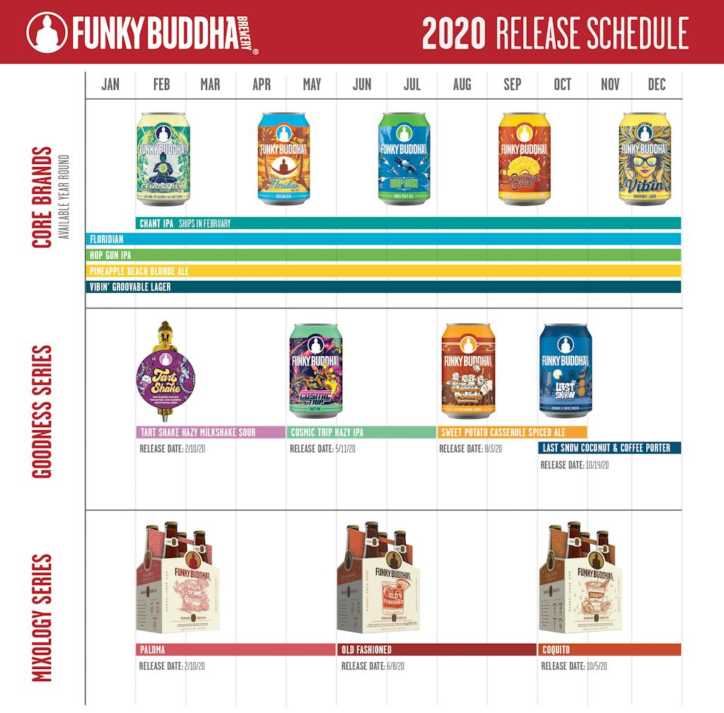 Funky Buddha Brewery 2020 Release Schedule. Core Brands Available Year Round are Floridian, Hop Gun IPA, Pineapple Beach Blonde Ale, Vibin' Groovable Lager, and Change IPA. Goodness Series Releases - Tart Shake Hazy Milkshake Sour (2/10/2020), Cosmic Trip Hazy IPA (5/11/2020), Sweet Potato Casserole Spiced Ale (8/13/2020), Last Snow Coconut & Coffee Porter (10/19/2020). Mixology Series Releases - Paloma (2/10/2020), Old Fashioned (6/8/2020), Coquito (10/5/2020)