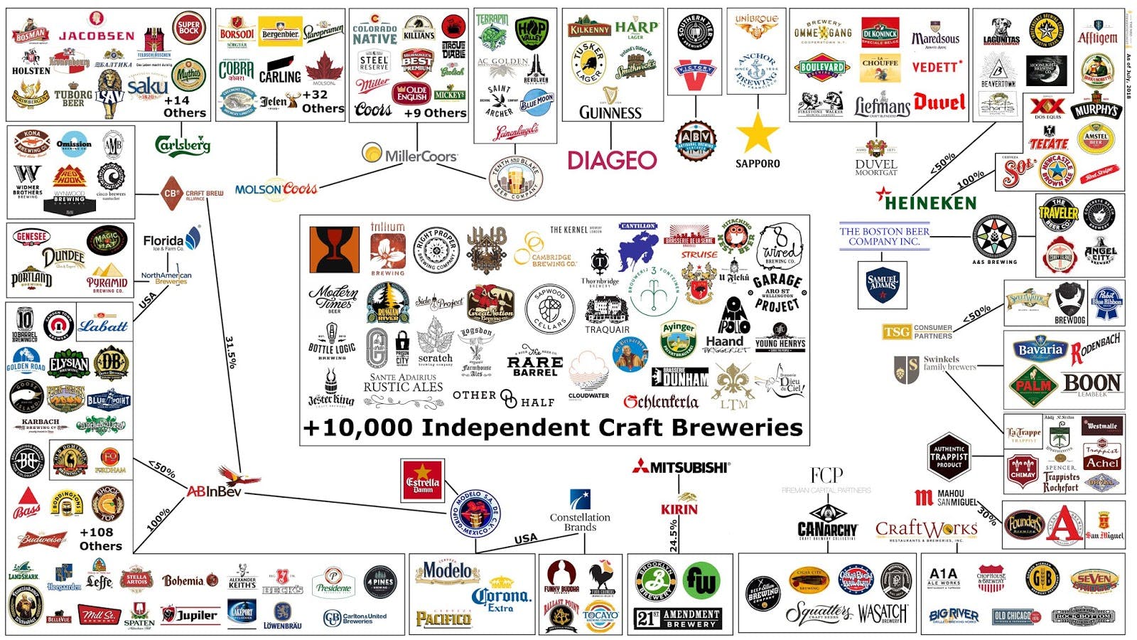Brewery Ownership graphic