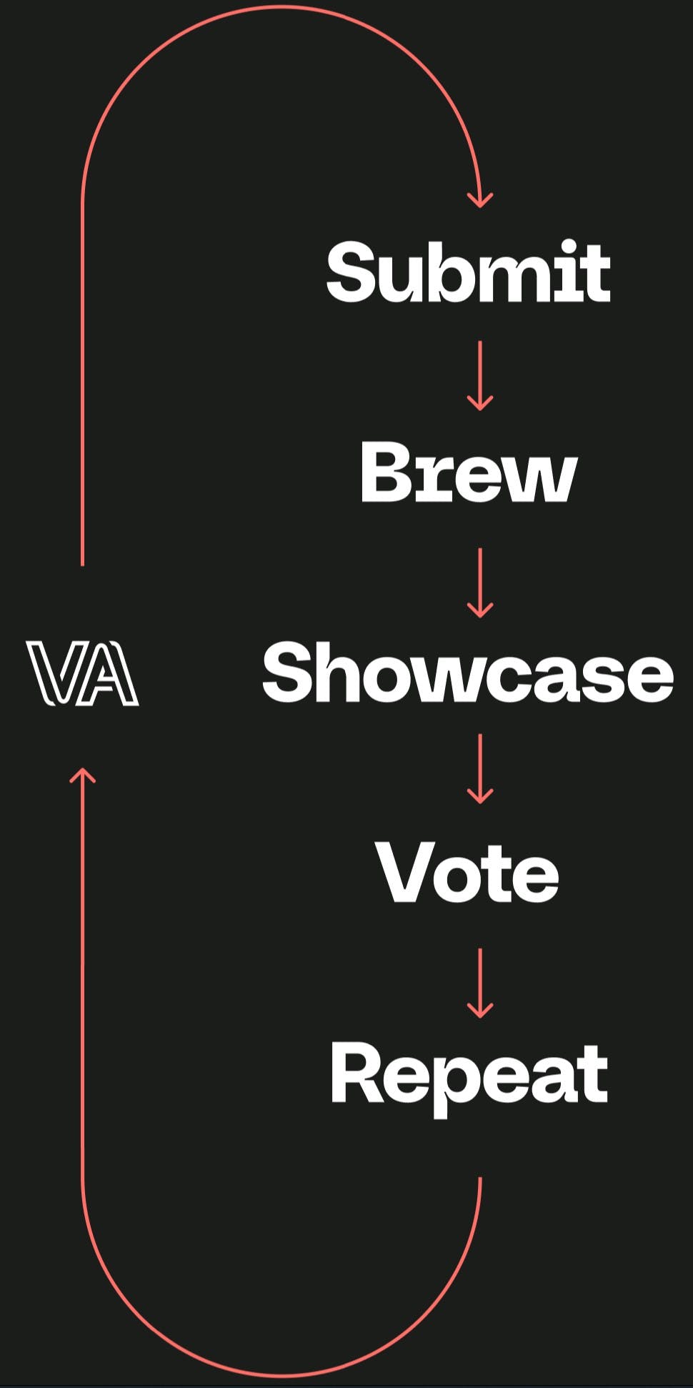 Validation Ale concept model